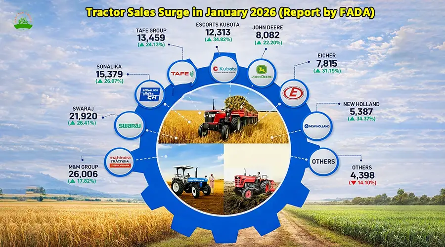Tractor Sales Surge in January 2026: A Robust Start to the Year!